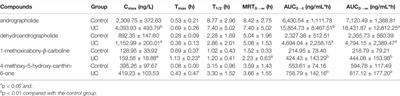 Pharmacokinetic Study of Four Major Bioactive Components of Liandan Xiaoyan Formula in Ulcerative Colitis and Control Rats Using UPLC-MS/MS